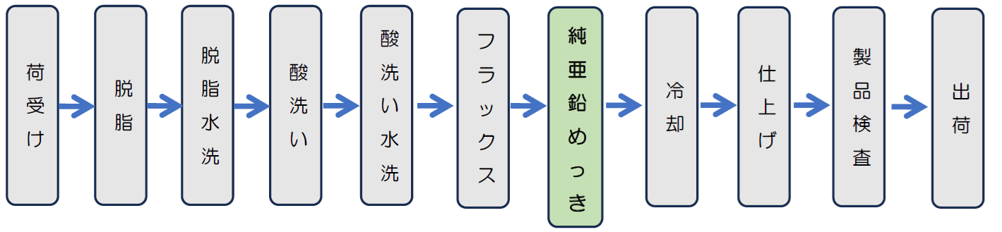 エコZのめっき工程