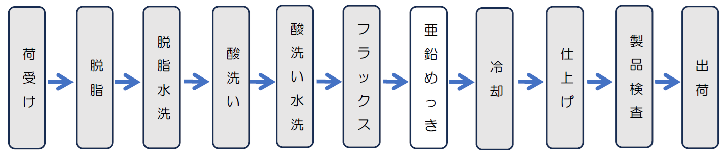 溶融亜鉛めっき工程