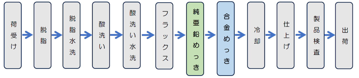 タナカ-AZのめっき工程