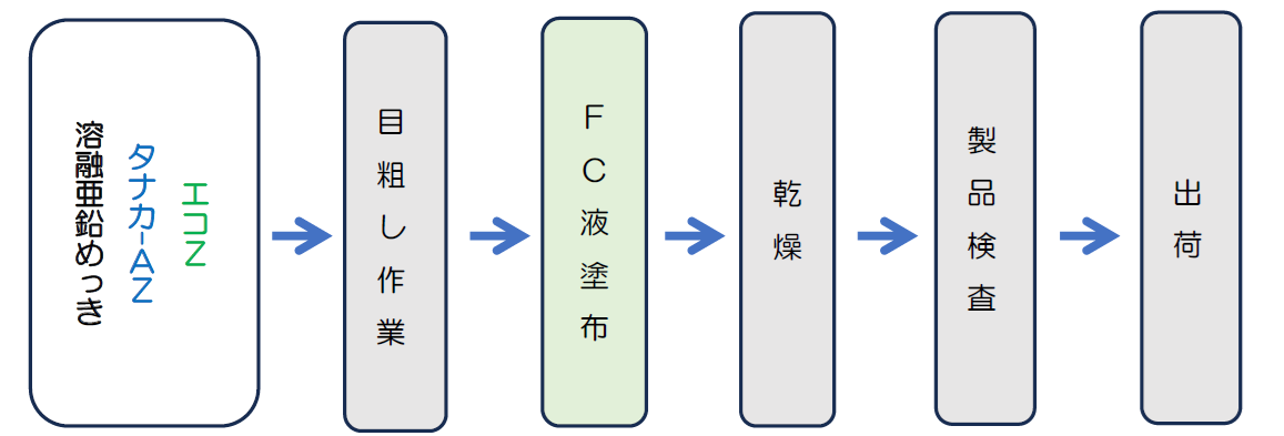 りん酸塩処理工程