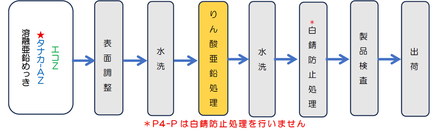 りん酸亜鉛処理工程